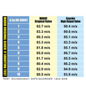 Guarder High Output Valve G17/26/18C Marui